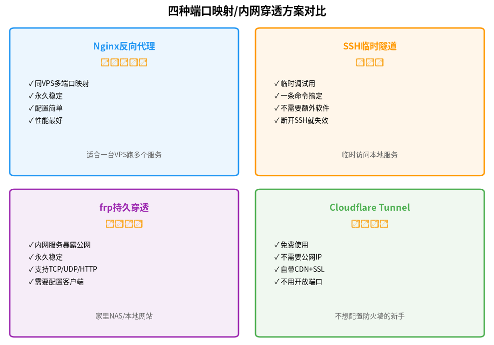 四种方案对比卡片